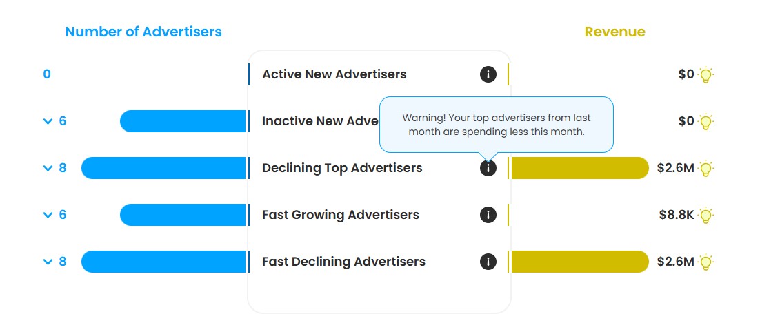 Advertiser segmentation by revenue impact and engagement status