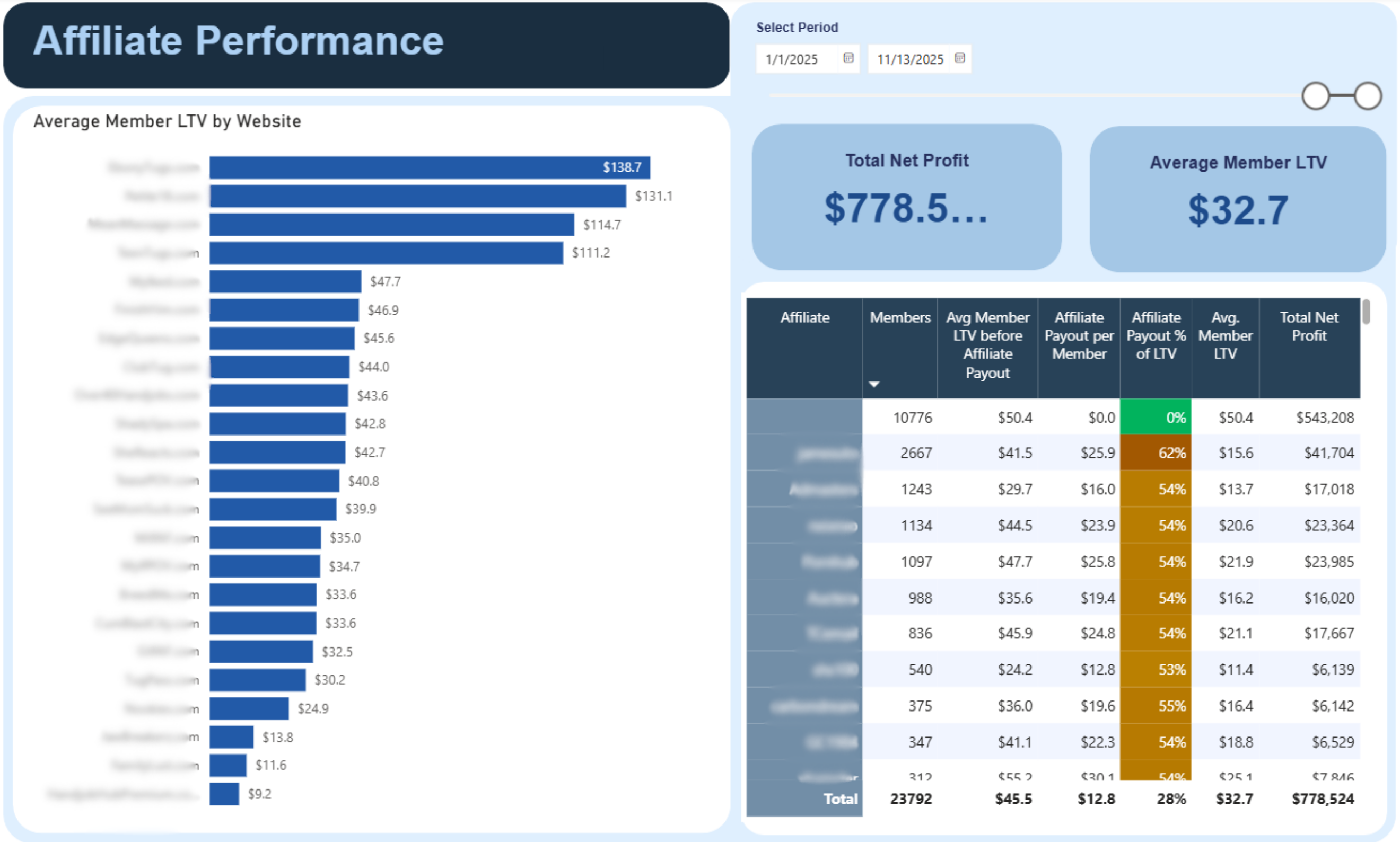 A unified dashboard showing the ROAS of all conferences an affiliate network is attending