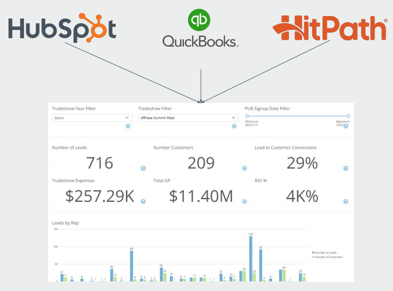 A unified dashboard showing the ROAS of all conferences an affiliate network is attending