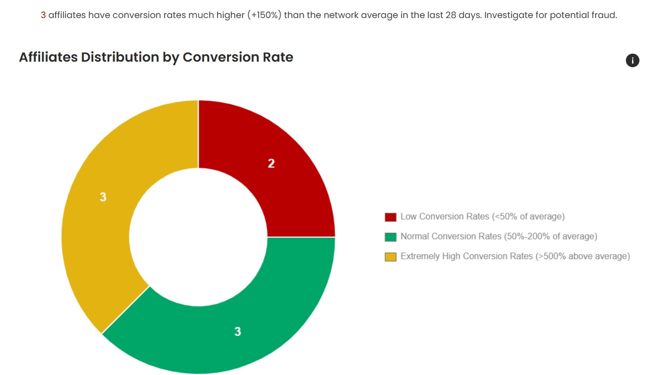 Fraud detection via abnormal conversion rate analytics