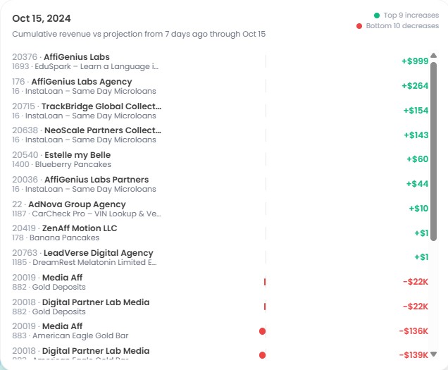 Projection Insights popup showing top affiliate and offer pairs driving month-end revenue changes