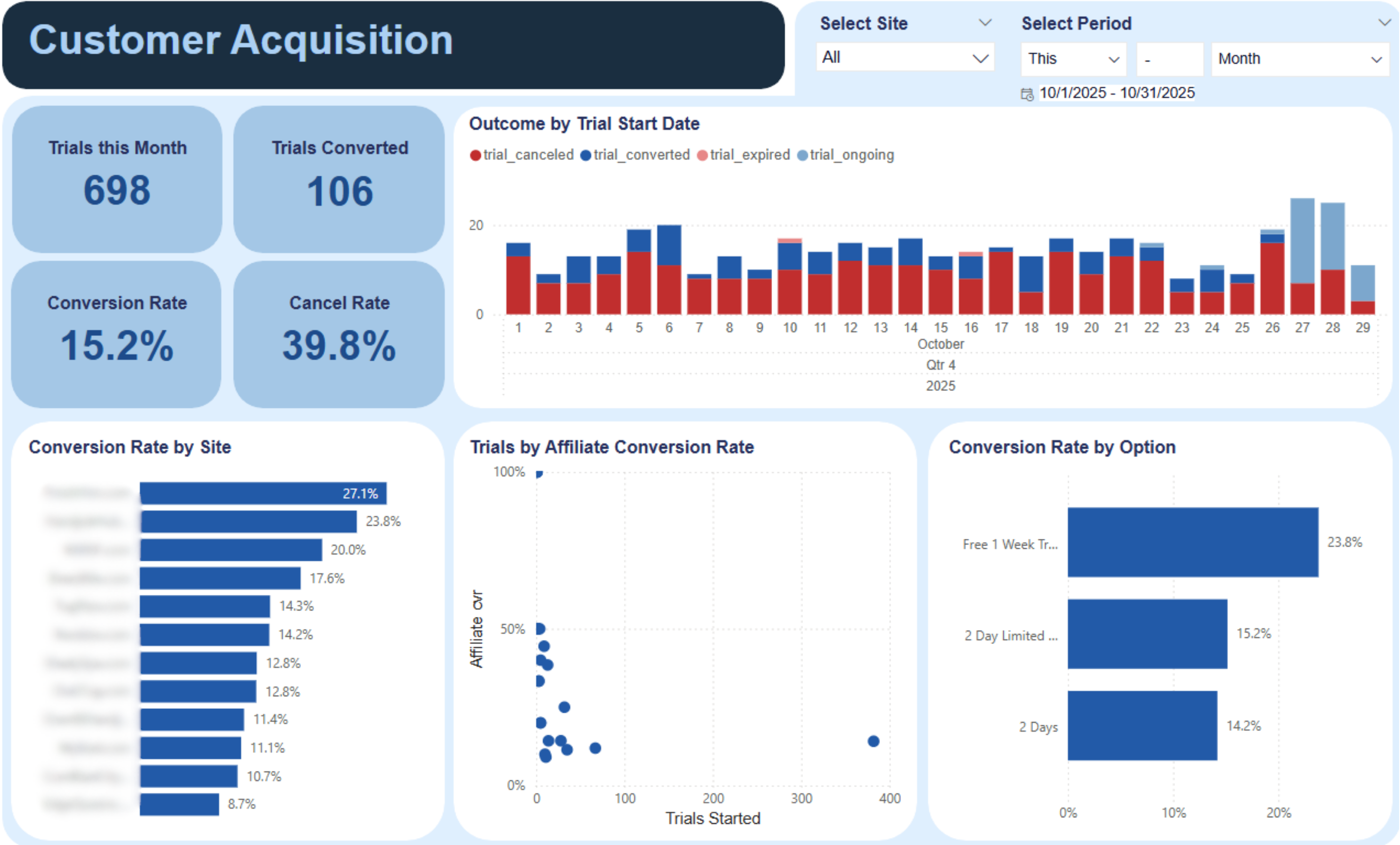 Customer Acquisition Dashboard – NATS Reporting