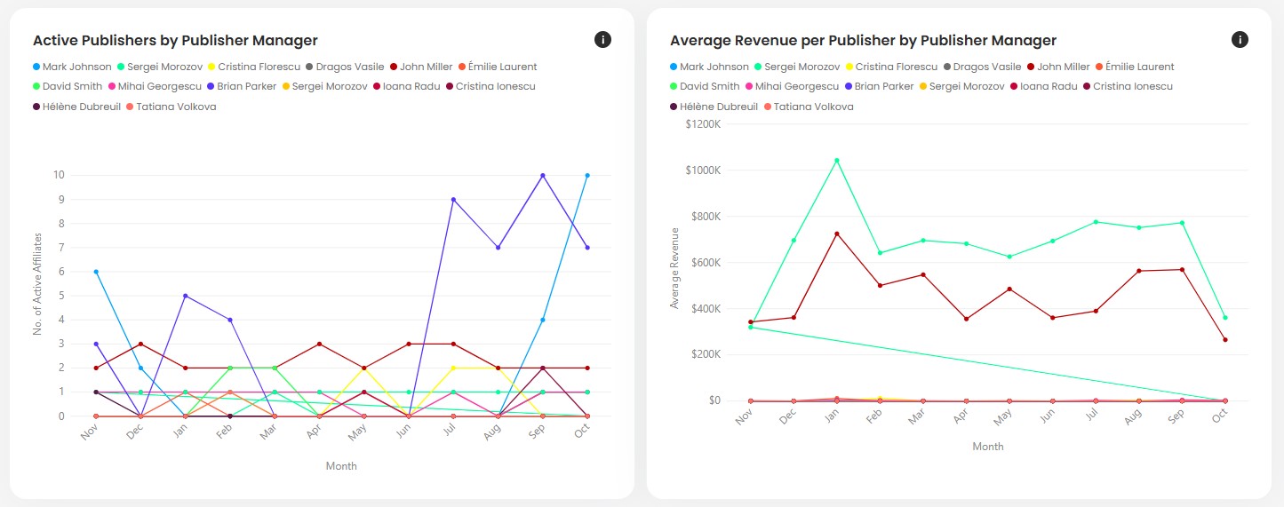 Performance graph comparing publisher manager KPIs