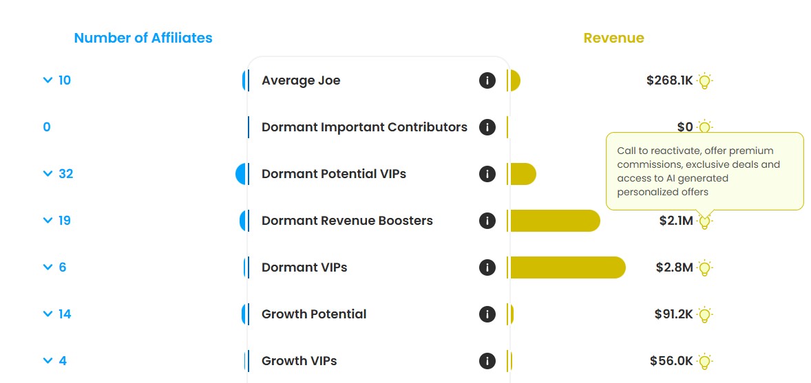 Affiliate segmentation chart for relationship-based optimization